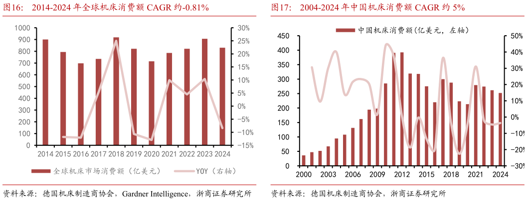 咨询下各位2014-2024 年全球机床消费额 CAGR 约-0.81%2004-2024 年中国机床消费额 CAGR 约 5%?