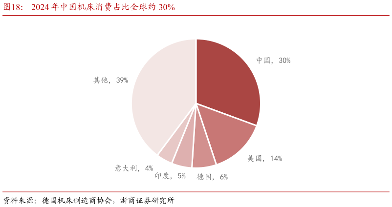 谁能回答2024 年中国机床消费占比全球约 30%?