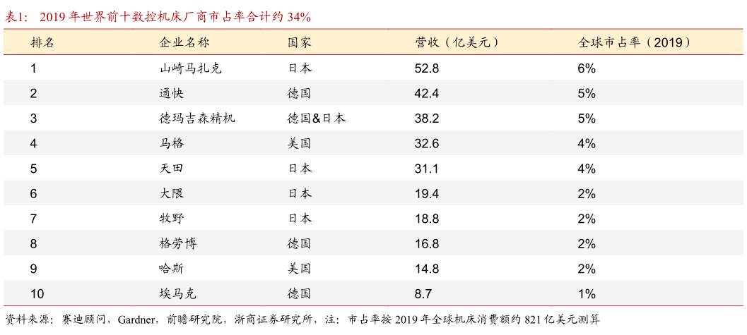 咨询大家2019 年世界前十数控机床厂商市占率合计约 34%?
