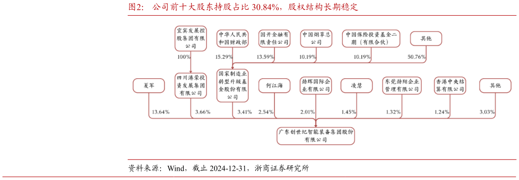 怎样理解公司前十大股东持股占比 30.84%，股权结构长期稳定?