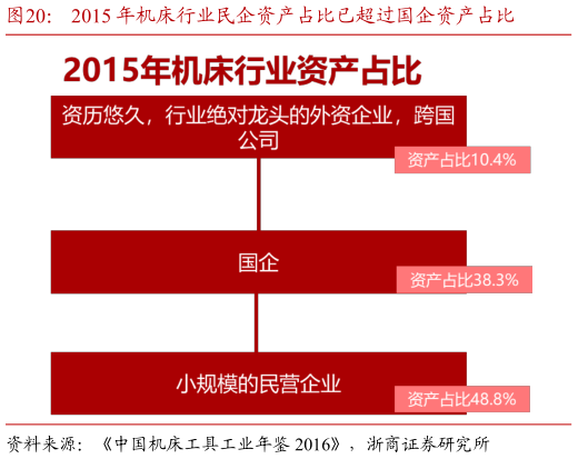 怎样理解2015 年机床行业民企资产占比已超过国企资产占比?