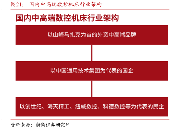 请问一下国内中高端数控机床行业架构?