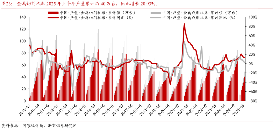 咨询大家金属切削机床 2025 年上半年产量累计约 40 万台,同比增长 20.93%。?
