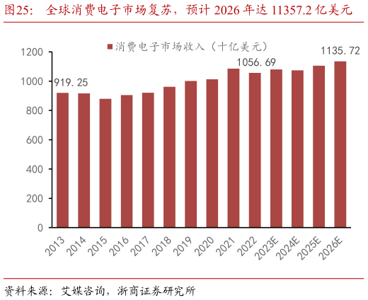 咨询大家全球消费电子市场复苏,预计 2026 年达 11357.2 亿美元 2018-2023 年中国消费电子市场 CAGR2.97%?