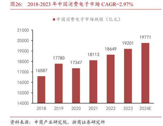 如何了解2018-2023 年中国消费电子市场 CAGR2.97%?
