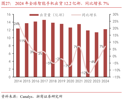 想问下各位网友2024 年全球智能手机出货 12.2 亿部,同比增长 7%?