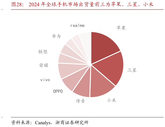 咨询大家2024 年全球手机市场出货量前三为苹果、三星、小米?