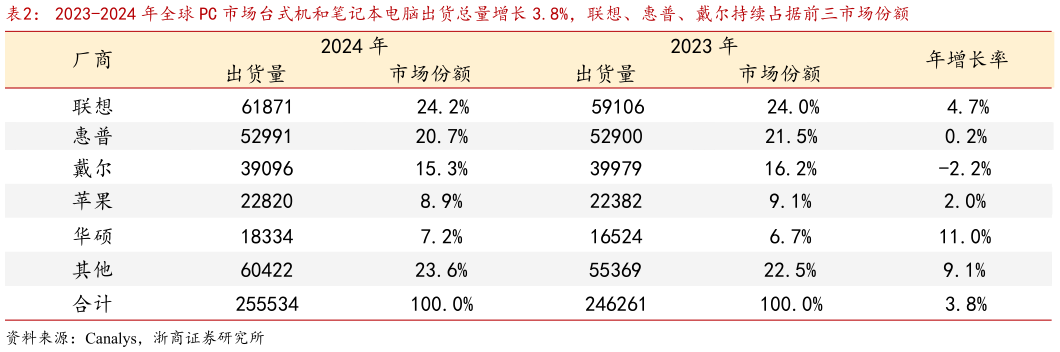 你知道2023-2024 年全球 PC 市场台式机和笔记本电脑出货总量增长 3.8%,联想、惠普、戴尔持续占据前三市场份额?