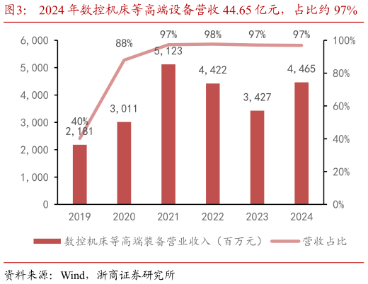 请问一下2024 年数控机床等高端设备营收 44.65 亿元，占比约 97%    2024 年数控机床等高端装备毛利 9.96 亿元，占比约 93.7%?