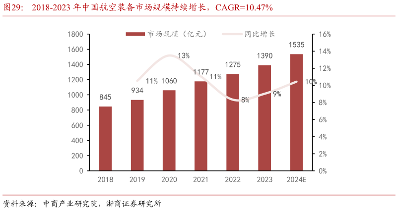 如何解释2018-2023 年中国航空装备市场规模持续增长,CAGR10.47%?