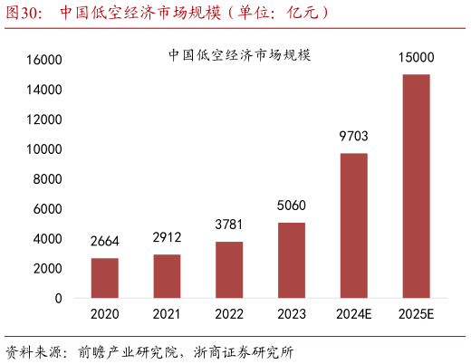 谁知道中国低空经济市场规模(单位:亿元)?