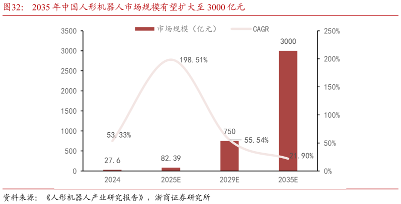 你知道2035 年中国人形机器人市场规模有望扩大至 3000 亿元?