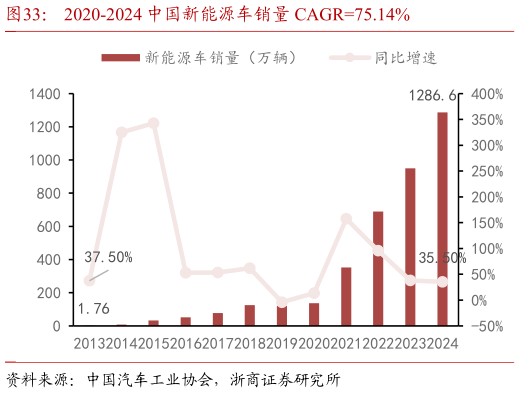 各位网友请教一下2020-2024 中国新能源车销量 CAGR75.14%?