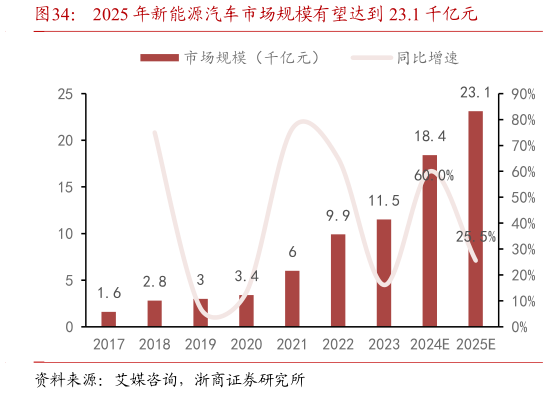谁知道2025 年新能源汽车市场规模有望达到 23.1 千亿元?