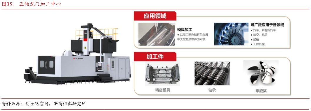 谁知道五轴龙门加工中心?