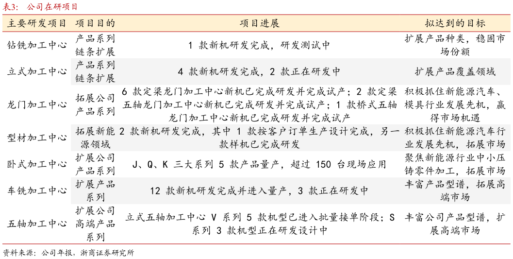 怎样理解公司在研项目?