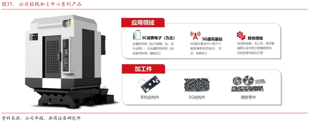 怎样理解公司钻铣加工中心系列产品?