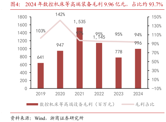 如何看待2024 年数控机床等高端装备毛利 9.96 亿元，占比约 93.7%?