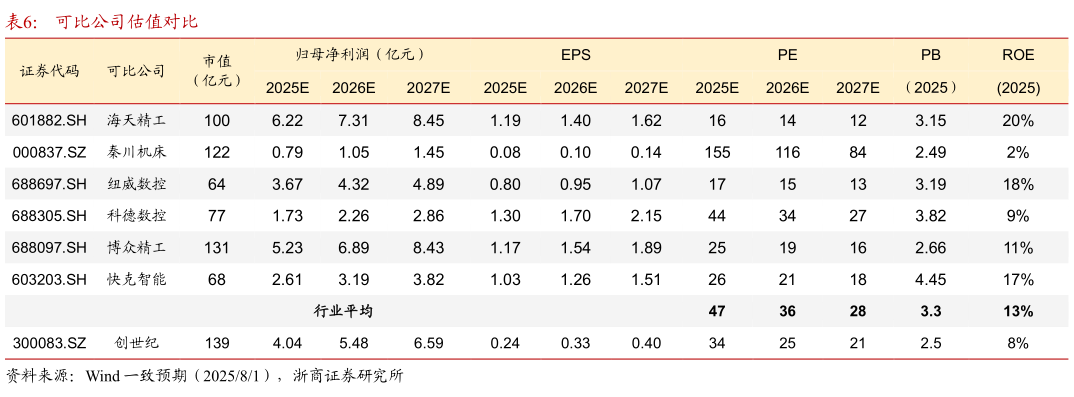 怎样理解可比公司估值对比?