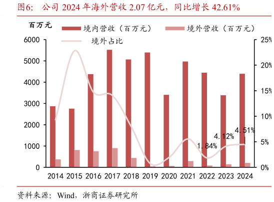 如何了解公司 2024 年海外营收 2.07 亿元，同比增长 42.61%?