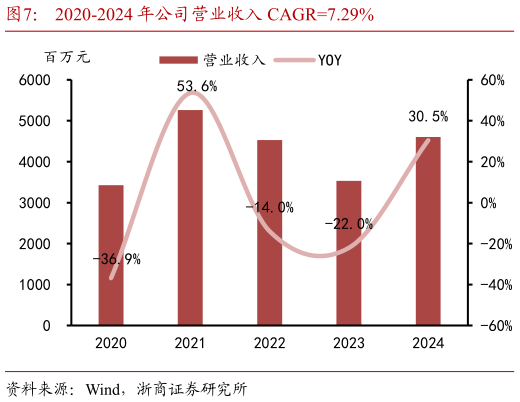 如何才能2020-2024 年公司营业收入 CAGR7.29%?