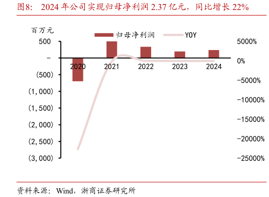 如何才能2024 年公司实现归母净利润 2.37 亿元，同比增长 22%?