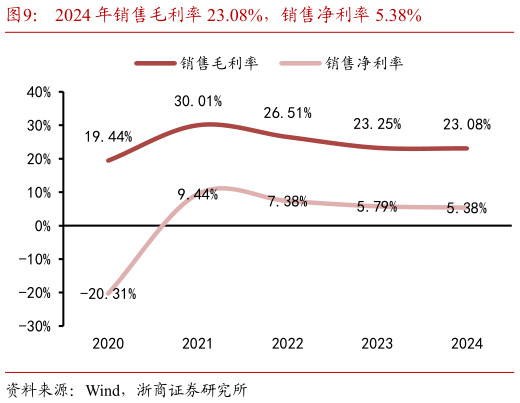 如何了解2024 年销售毛利率 23.08%，销售净利率 5.38%?