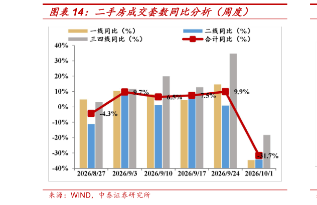 谁能回答二手房成交套数同比分析（周度）