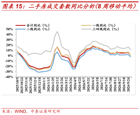 如何看待二手房成交套数同比分析（8 周移动平均）