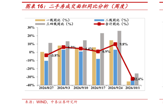 如何才能二手房成交面积同比分析（周度）