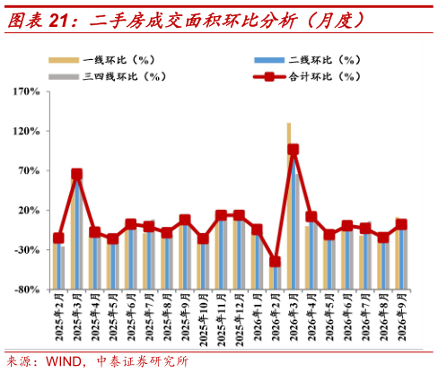 一起讨论下二手房成交面积环比分析（月度）