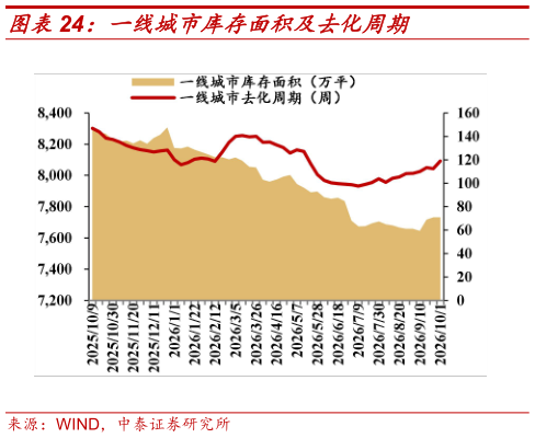 如何才能一线城市库存面积及去化周期