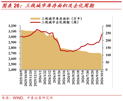 一起讨论下三线城市库存面积及去化周期