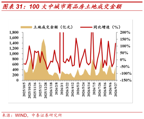 谁知道100 大中城市商品房土地成交金额