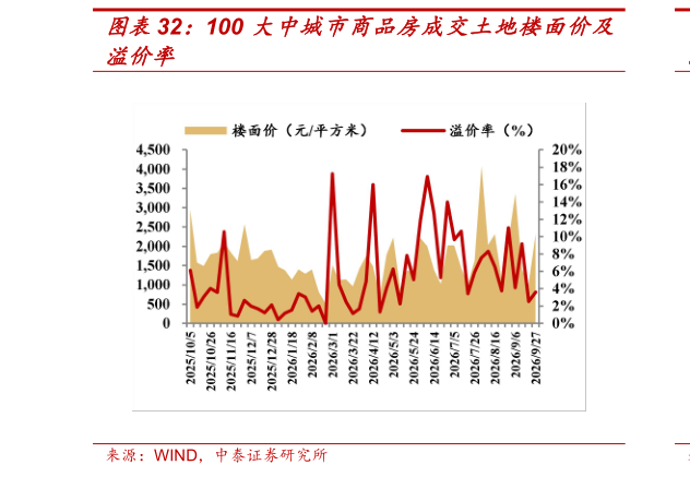 如何看待100 大中城市商品房成交土地楼面价及