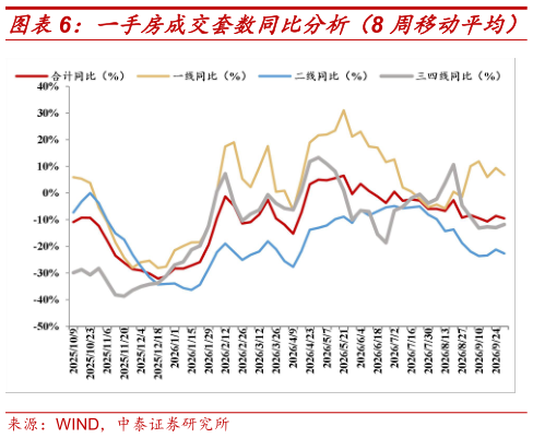 如何才能一手房成交套数同比分析（8 周移动平均）