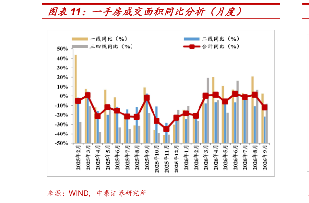 如何看待一手房成交面积同比分析（月度）