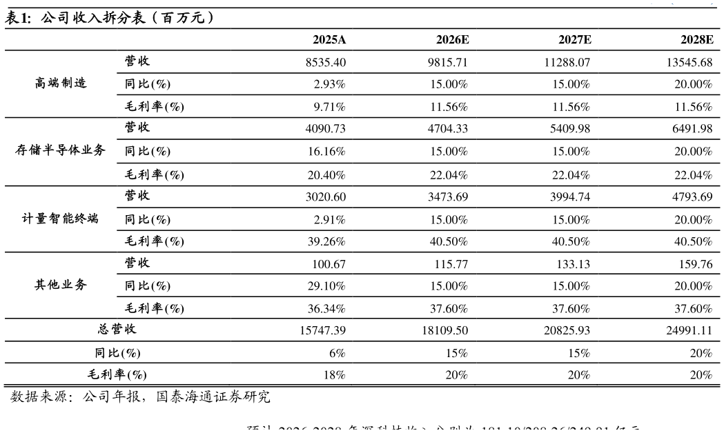 各位网友请教一下公司收入拆分表（百万元）