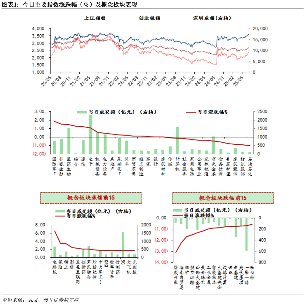 我想了解一下今日主要指数涨跌幅（%）及概念板块表现