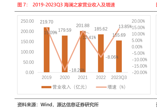 我想了解一下2019-2023Q3 海澜之家营业收入及增速