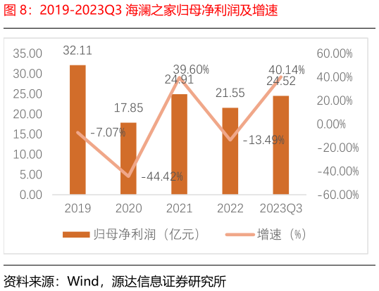 我想了解一下2019-2023Q3 海澜之家归母净利润及增速