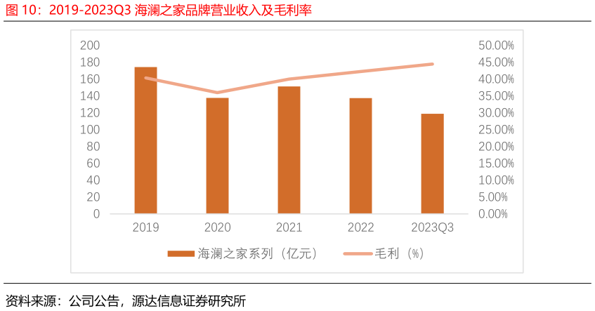 请问一下2019-2023Q3 海澜之家品牌营业收入及毛利率