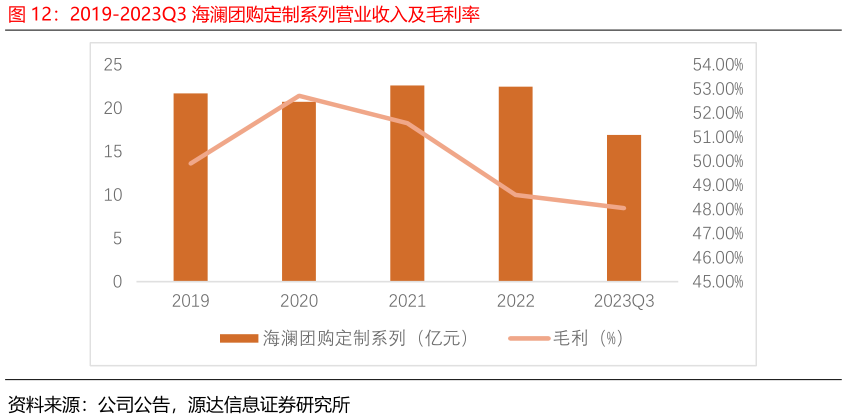 谁知道2019-2023Q3 海澜团购定制系列营业收入及毛利率