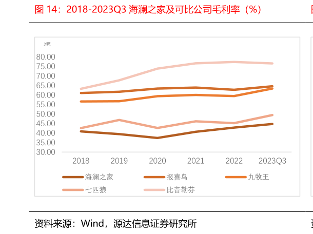 怎样理解2018-2023Q3 海澜之家及可比公司毛利率（%）