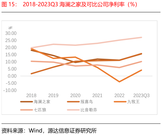 请问一下2018-2023Q3 海澜之家及可比公司净利率（%）