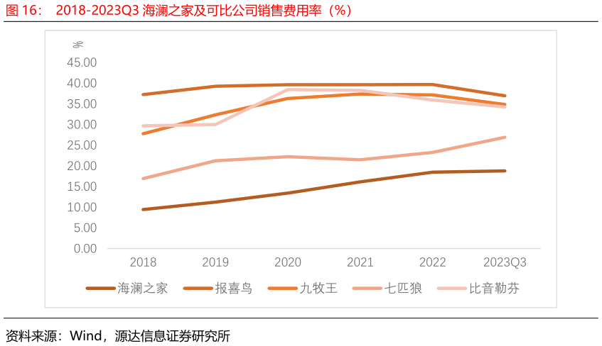 想问下各位网友2018-2023Q3 海澜之家及可比公司销售费用率（%）