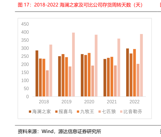 谁能回答2018-2022 海澜之家及可比公司存货周转天数（天）