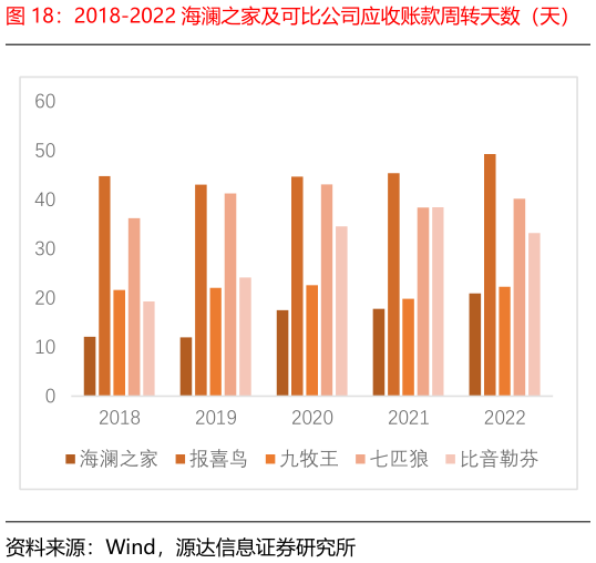 如何了解2018-2022 海澜之家及可比公司应收账款周转天数（天）