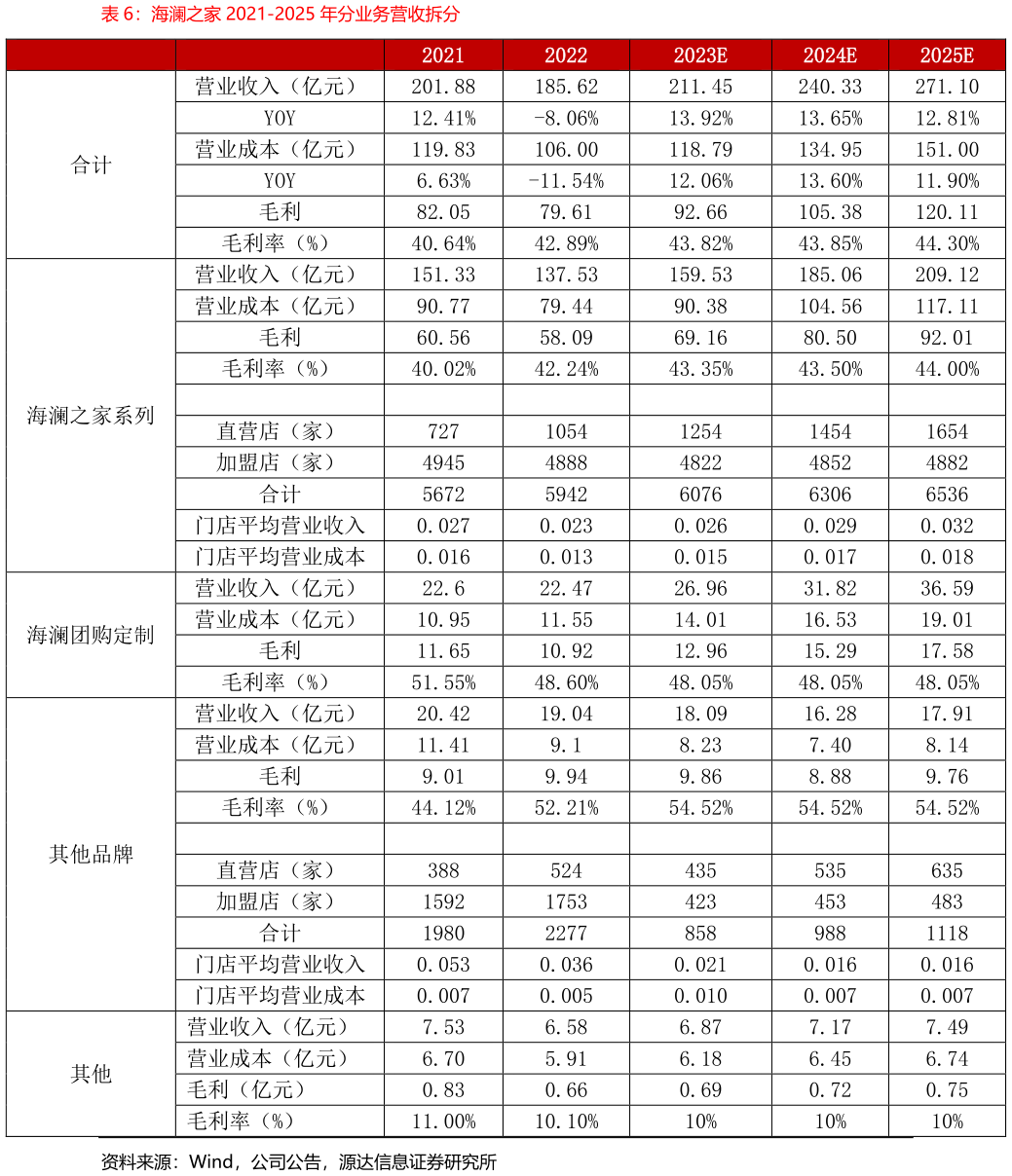咨询大家海澜之家 2021-2025 年分业务营收拆分