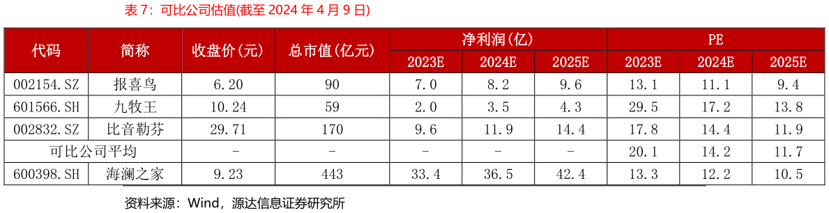 请问一下可比公司估值截至 2024 年 4 月 9 日